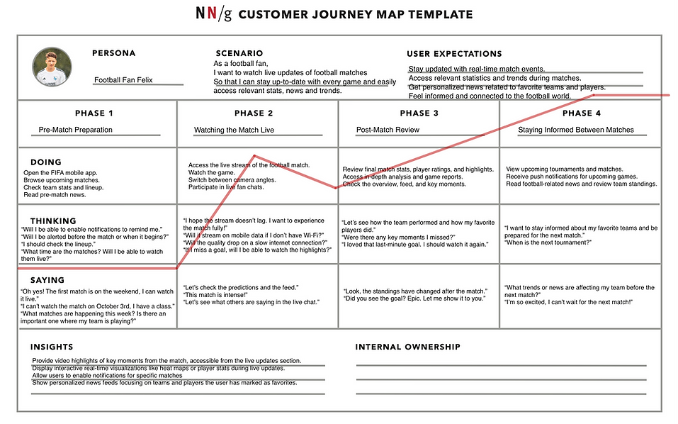 FIFA user journey map