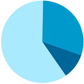 FAST NUCES audience chart